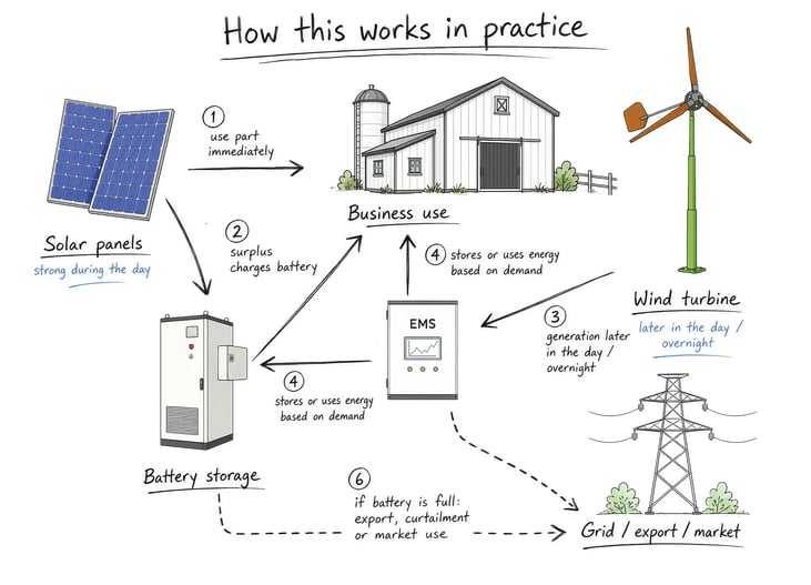 EMS Flow on a Farm - EN
