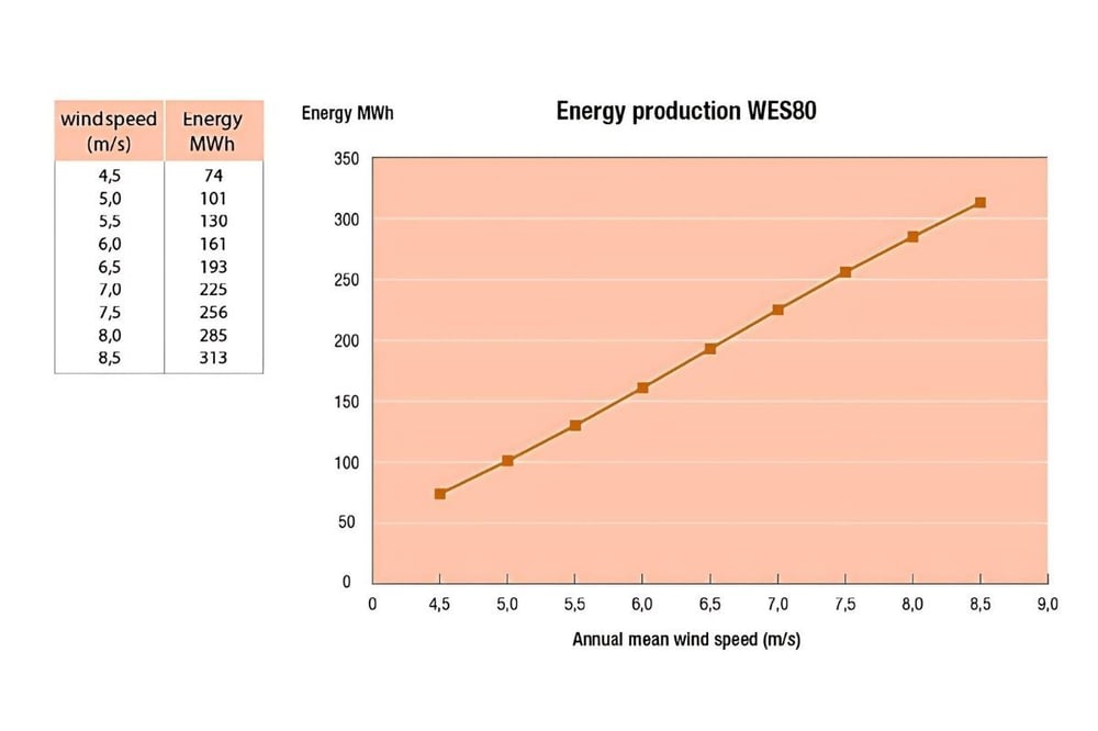 Energy Production WES80