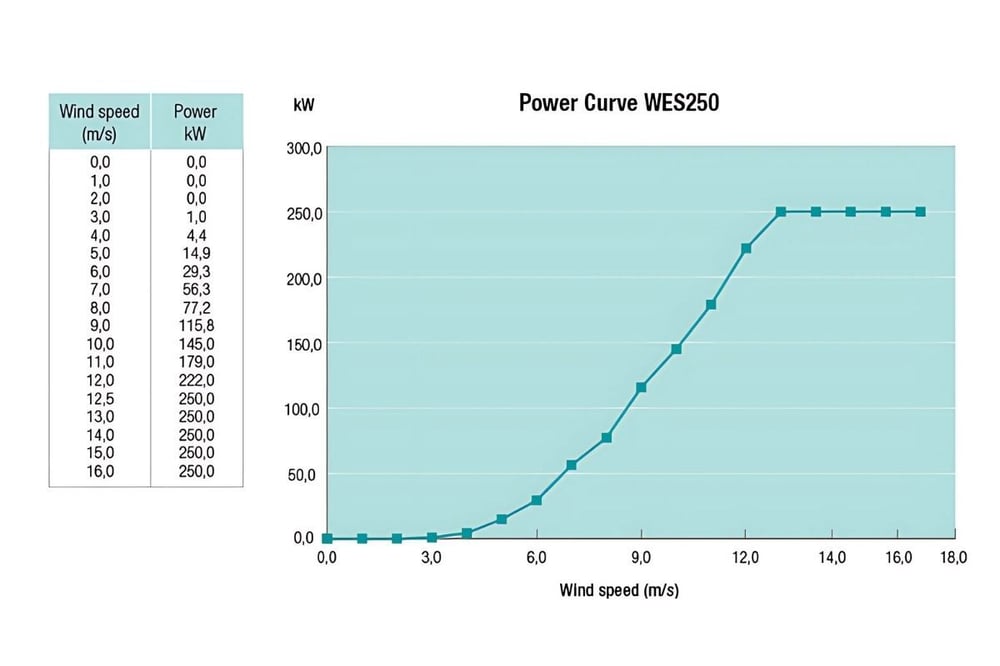 Power Curve WES250