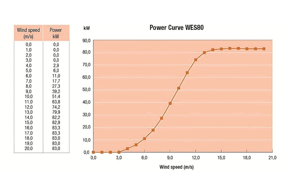 Power Curve WES80
