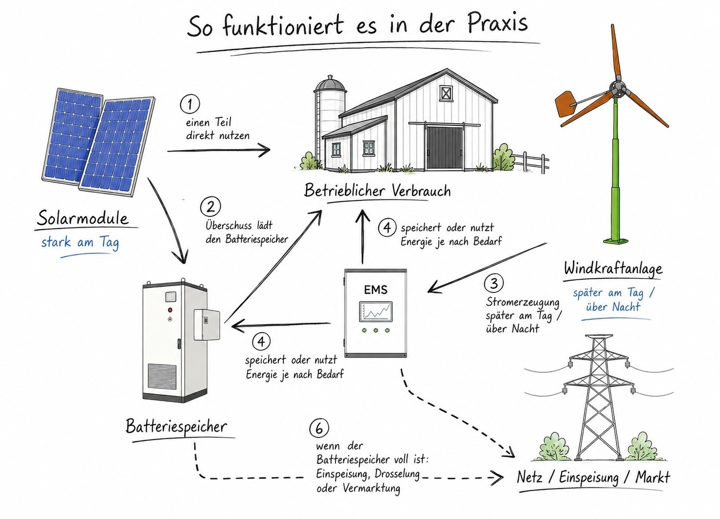 EMS Flow on a Farm - DE