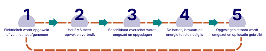 Energy Storage System Blog Flowchart NL