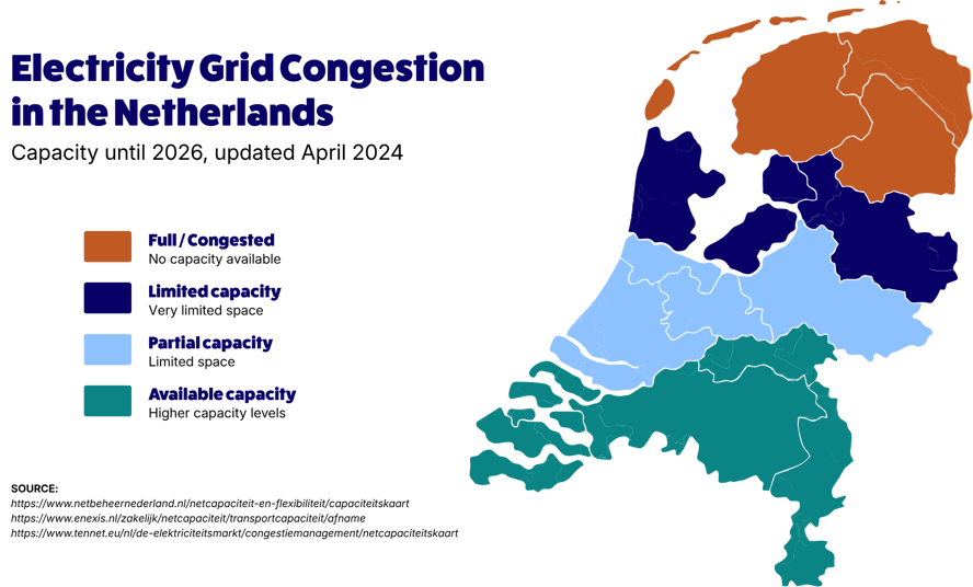 Map of electricity grid congestion in the Netherlands showing regions with full, limited, partial, and available capacity.