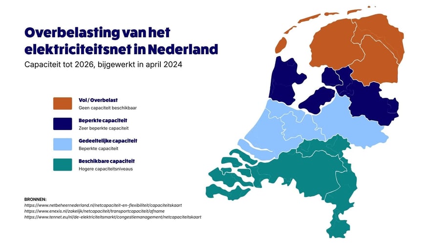 Kaart van Nederland met netcapaciteit per regio, die de urgentie van netcongestie oplossingen voor bedrijven en boerderijen laat zien.