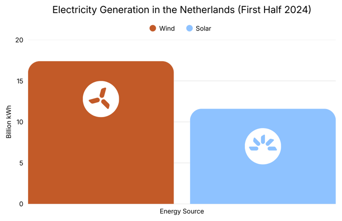 Sun vs Wind Bar Graph Ecoways EN