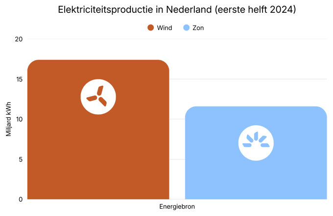 Sun vs Wind Bar Graph Ecoways NL