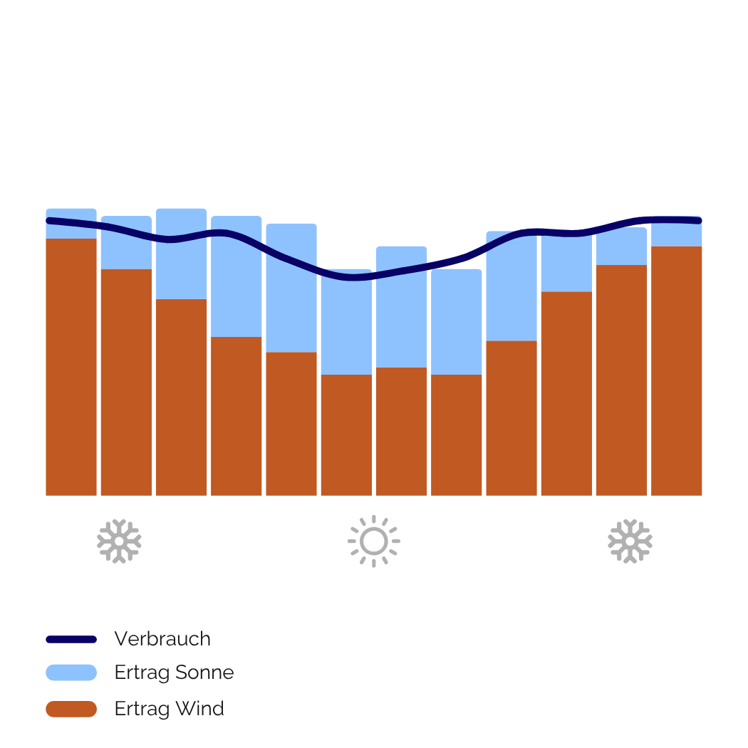 DE Cattle + dairy with robot (combined yearly)