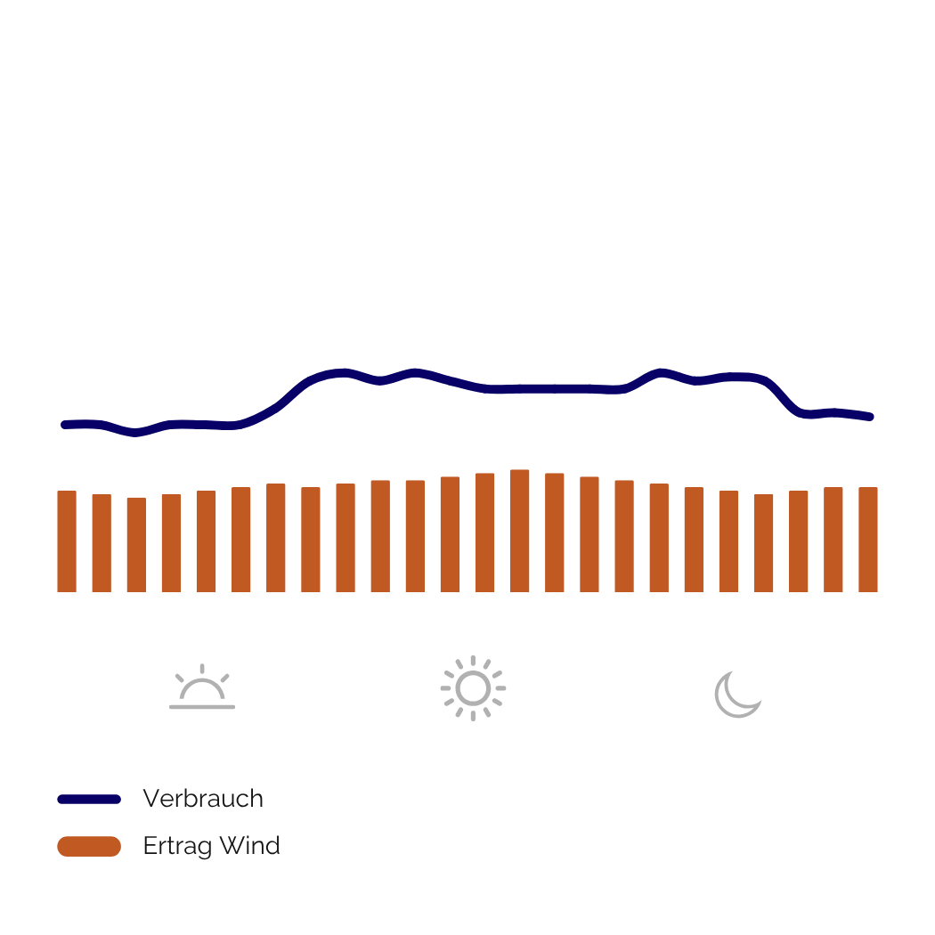 DE Cattle + dairy with robot (wind only daily)