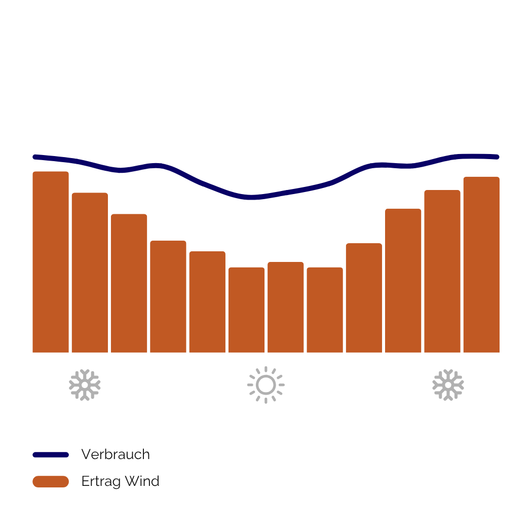 DE Cattle + dairy with robot (wind only yearly)