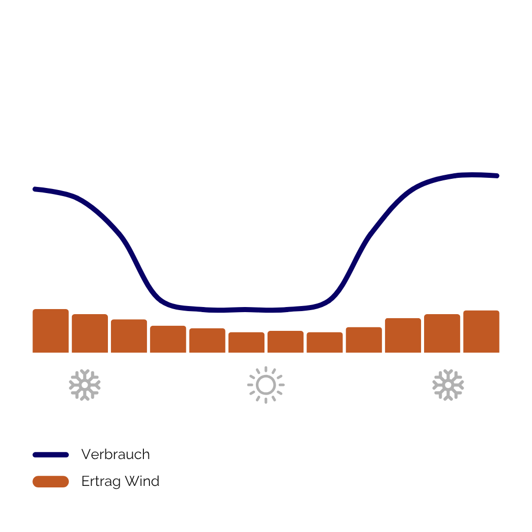 Energieprofil obstbauer