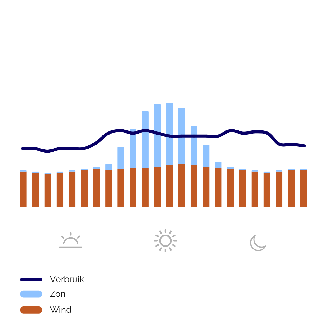 Energieprofiel varkensboer dag