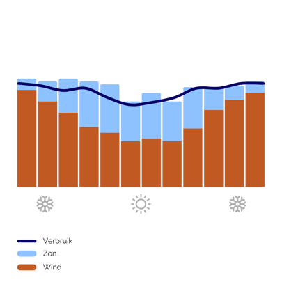 NL Dairy without robot (combined yearly)