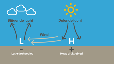 ontstaan-van-wind - WES BLOG