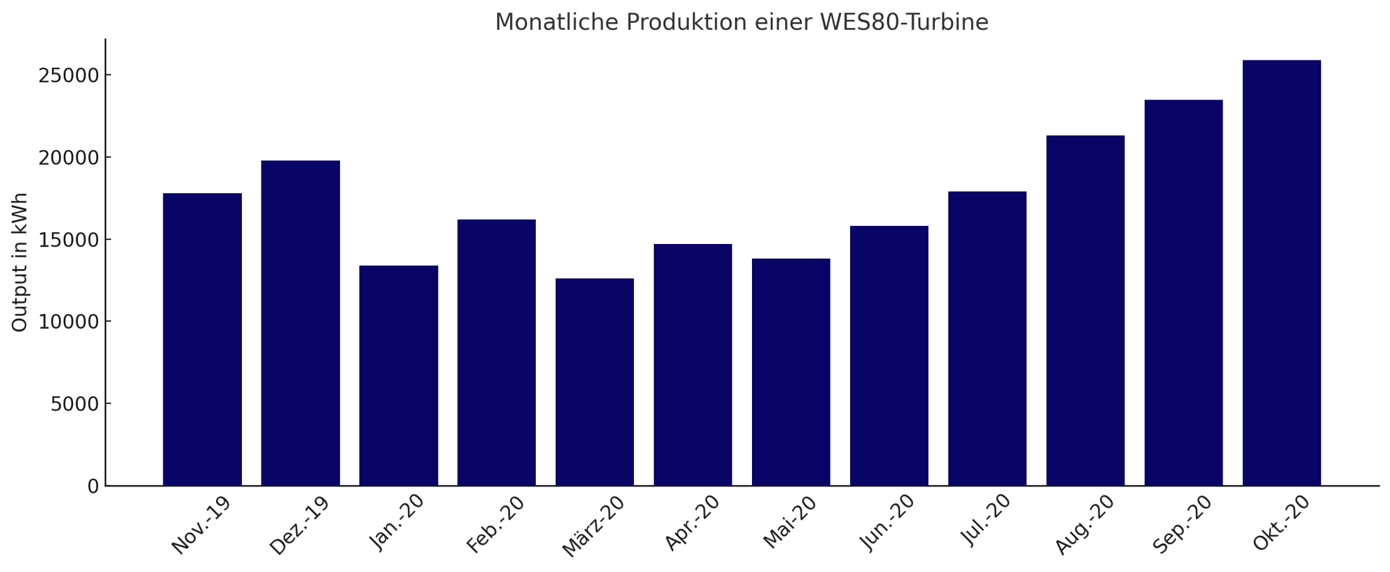 WES 80 Stromerzeugung